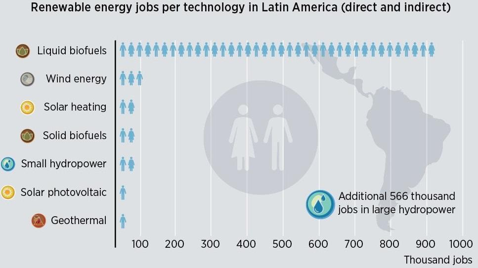 Renewable energy technologies are creating more jobs than fossil fuel technologies 7.7 million People work in the RE sector (excl. large hydro), an 18% increase from the previous year.