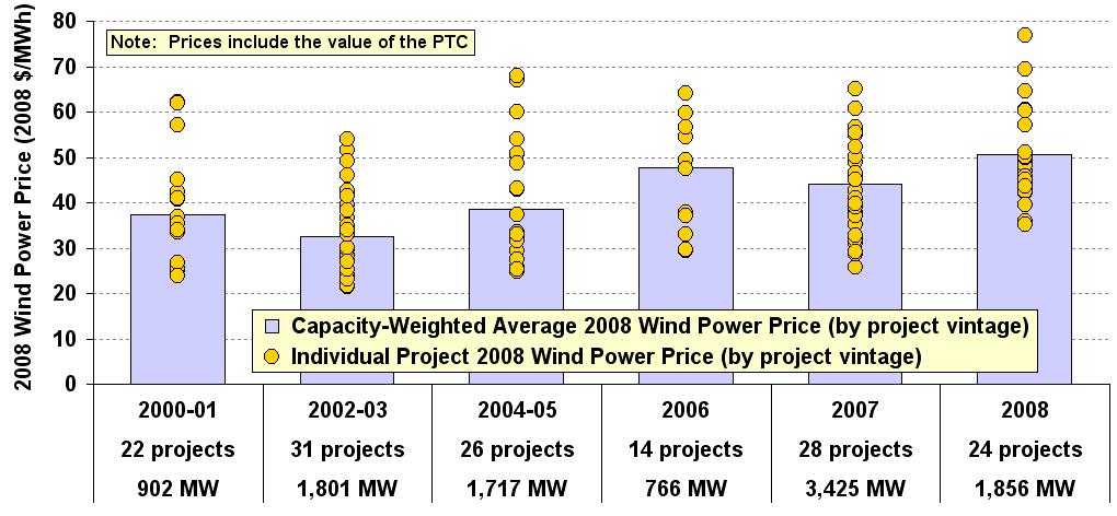 As a Result of Foregoing Trends, Wind Prices Have Been Rising Since 2002-03 Wind power prices bottomed out with