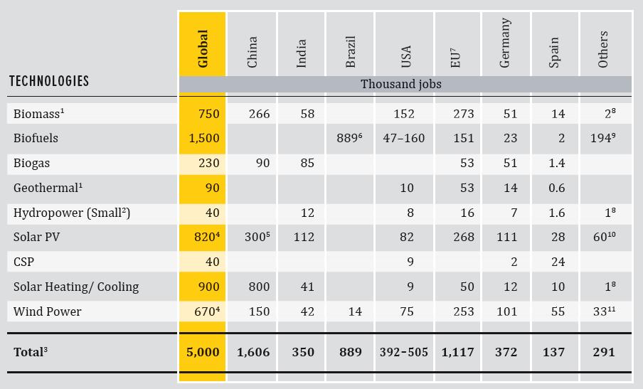 Estimated jobs in renewable energy, 2011 Source: