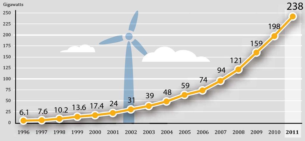 Wind power total world capacity 1996 2011