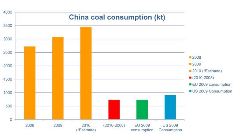 Global coal trends China s incremental demand of the last two years