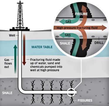 Introduction Fracking: chemically treated water & sand pumped into the ground @ extremely high pressure -> generate fractures or cracks in rocks -> release trapped
