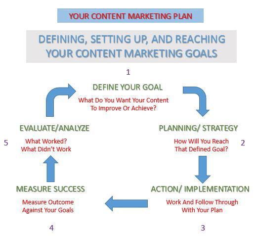 Defining Your Content Marketing Goals Before creating, publishing and promoting your content, you need to have a content marketing plan in place which involves a series of steps as