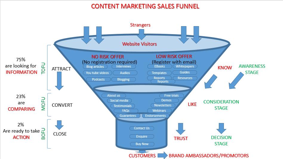 The content marketing funnel has three stages: 1. Top Of Funnel (TOFU) 2. Middle Of Funnel (MOFU) 3.