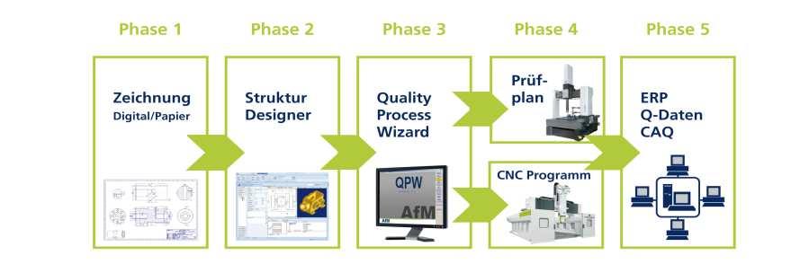 QPW Cross-disciplinary Process Optimization The tool for the
