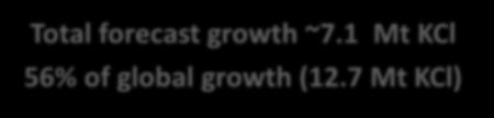 Mt KCl % of global growth (. Mt KCl) Source: FertEcon Potash Outlook 0- (Sept.