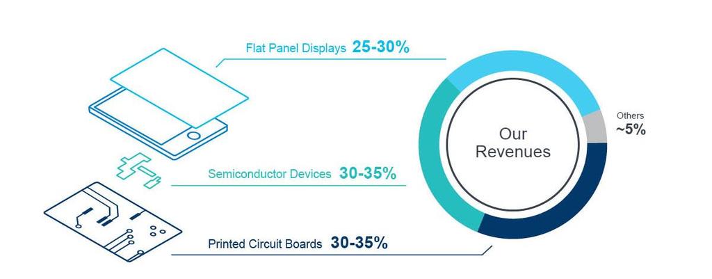 At a Glance We enable the transformation of the electronics industry