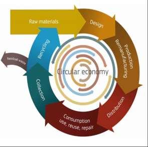 Eco-innovation for circular economy Evolution of Focus a reason 'Waste' and 'Water' to systems-wide approach to innovation demonstrating the economic and environmental feasibility of the circular