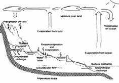 Slide 6 Watershed divide Cross-section of a watershed From Maidment 1993 Balance between precipitation & evapotranspiration, and between runoff & infiltration 1 Water on Earth cycles between water