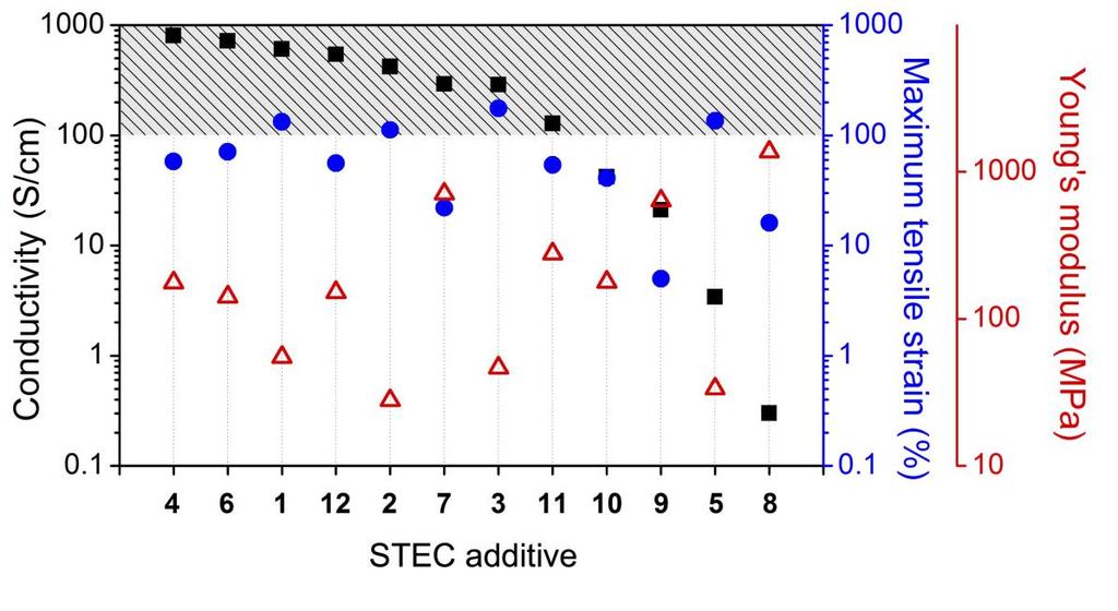 fig. S1. Plot summarizing the conductivity, maximum tensile strain, and Young s modulus for freestanding PEDOT:PSS films (~150 μm in thickness) with all additives investigated in this paper.