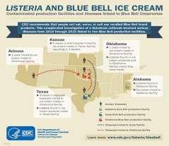 Impact of Foodborne Illness Blue Bell faces hit worse than financial: A loss of trust Blue Bell Creameries recalled all of its products after its ice cream was linked to 10 listeria cases