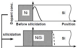 Schottky barrier height (φ n ) modulation Dopant segregation