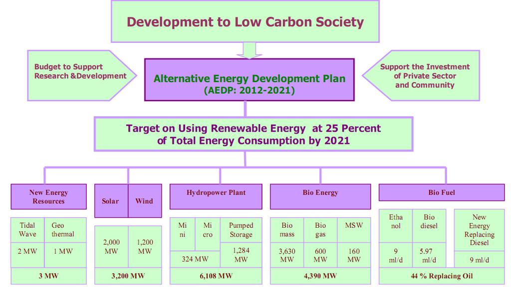 Source: Ministry of Energy,