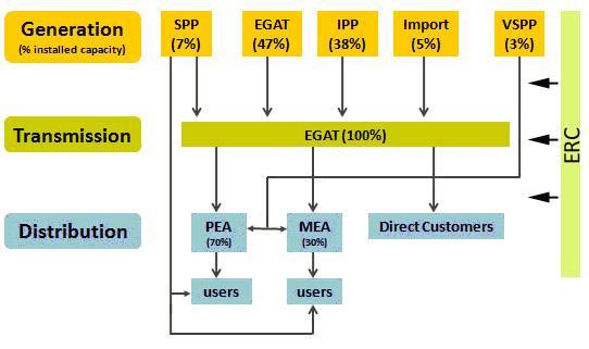 Thailand s Electricity Industry Structure: The Enhanced Single Buyer Model Source: Data as