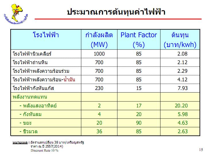Cost (Baht/kWh) Nuclear Coal Gas CCGT Oil (Thermal) Gas turbine RE Solar Wind