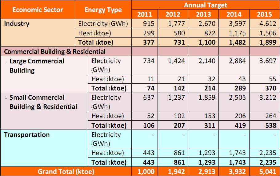 Source: Ministry of Energy, Thailand 20-Year