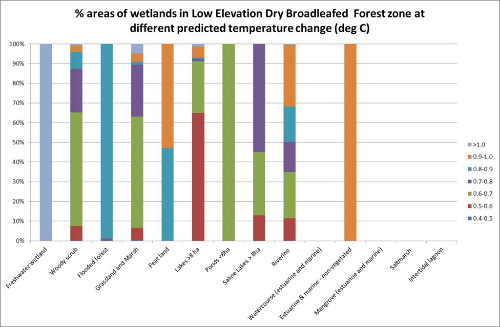 Areas of wetlands by ecozone and 31 predicted temperature