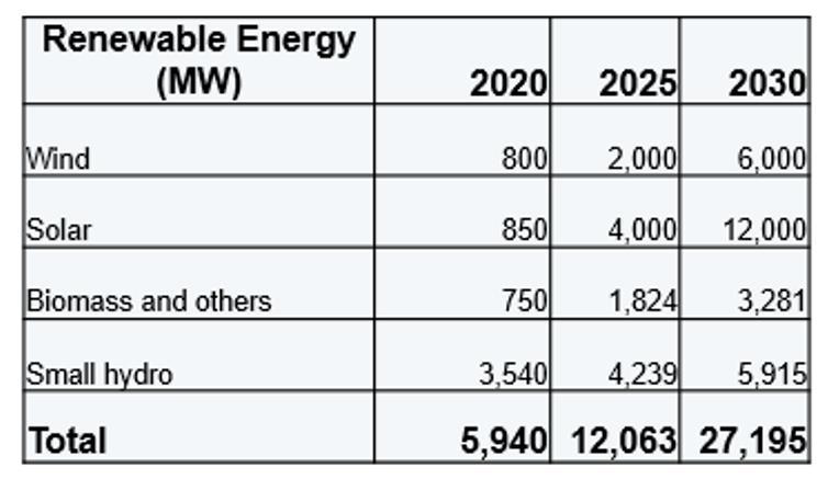 Renewable energy target