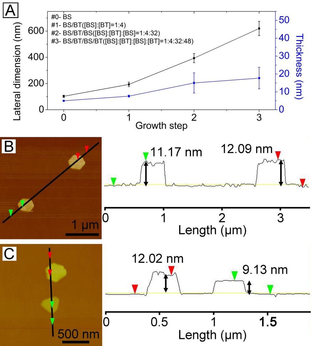 Figure S7. (A) Width and thickness of the nanoplates as a function of the number of seed-growth steps, as measured by transmission electron microscopy (TEM) and atomic force microscopy (AFM).
