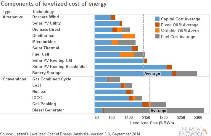 Levelised Cost of Energy Gas as a fuel for power represents the lowest cost of