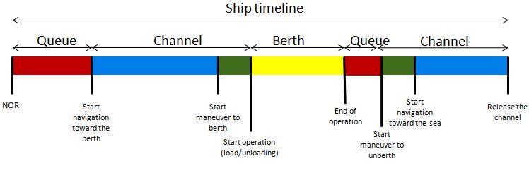 Conceptually the ships follow the steps: access waterway of port considering its arrival, navigation through the channel, mooring, loading of ship, and unmooring.