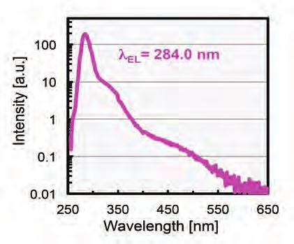 The electroluminescence spectrum for this device has a peak intensity at 284 nm, a full-width at half maximum of 15 nm, and a very small deep-level-luminescence (see Figure 6).