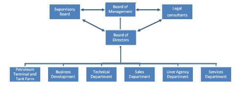 ORGANIZATIONAL AND SHAREHOLDER S STRUCTURE Organizational structure Shareholder s structure Shareholder No of Shares % Ownership Mr.