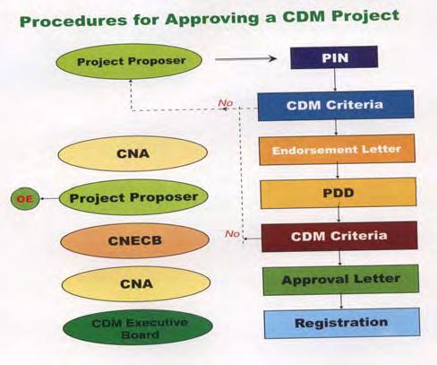 Project Idea Note (PIN) Baseline Methodology Only approved methodology in AR-CDM to date: ARNM0010 Reforestation of Degraded Land 9 Criteria for application: (1) The land under the proposed AR-CDM