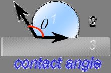 Hydrophilic Versus Hydrophobic Hydrophilic: A surface that invites wetting by water Get stiction Occurs when the contact angle water <