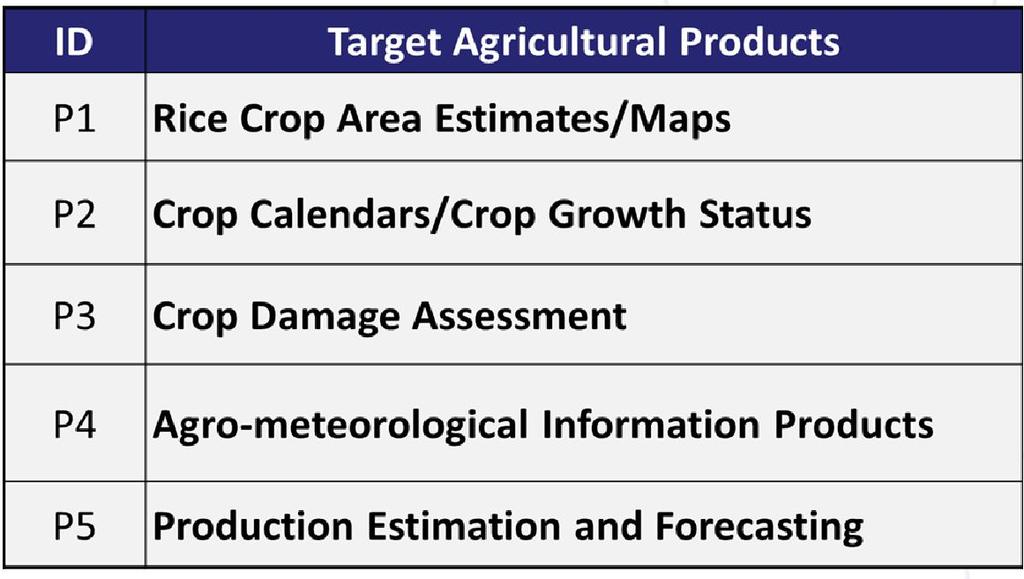 Methods ARD SAR data Ground-truth data σ o of sampling fields Classification method Thresholding 24/03/07 In situ rice yield Regression analysis Regression equation