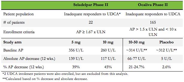Intercept s Phase II trial for Ocaliva, although we note that caution should be used in making such comparisons due to the many potential differences between trials that may confound analysis.