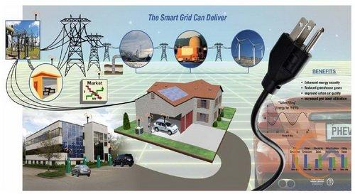 2.2 Smart Grid Supporting 3 rd Industrail Revolution ---Promoting energy consumption mode