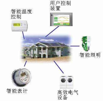 3.2 New changes adapt to energy consumption modes ---Demand Response Reduce or shift electricity demand through response to the signal from Power Company, power optimization and smart appliances.