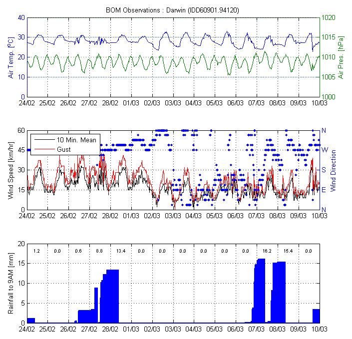2 Wind, Rainfall and Tidal Conditions Atmospheric conditions at Darwin Airport, sourced from the Bureau of Meteorology (BoM), are presented in Figure 2-1 and the predicted tides at the Port of Darwin