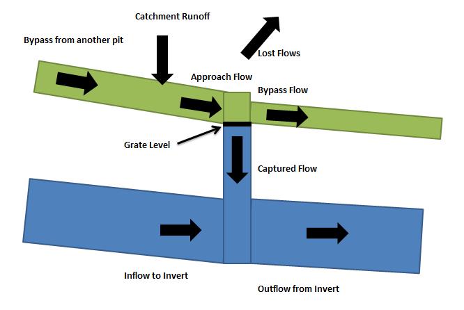 6.1 Flows in and out of the Pits The diagram below shows the possible flows through a pit.
