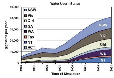 Australian water