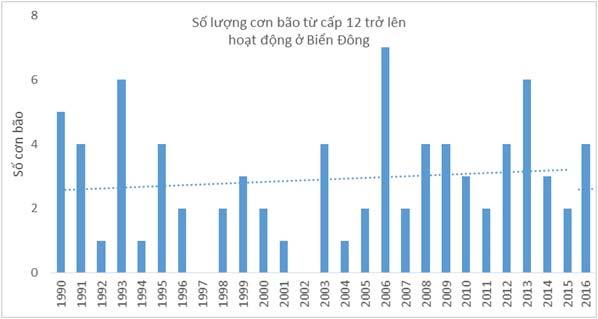 12) hit to East sea of Vietnam: In period 2004-2016 (44