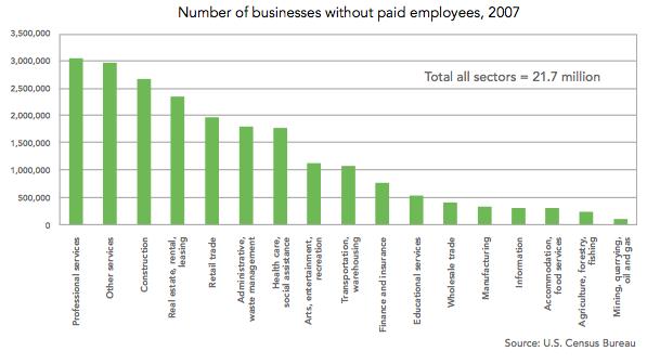 10 million self-employed individuals, 22