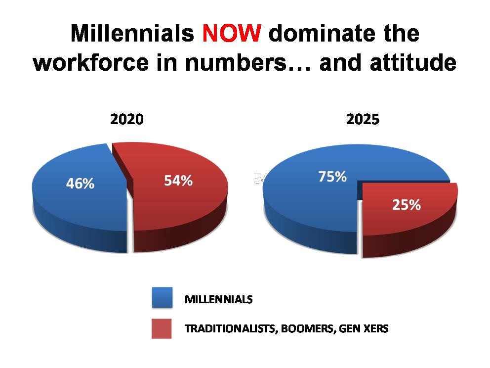 76% of younger workers plan to find a new job as the economy improves.