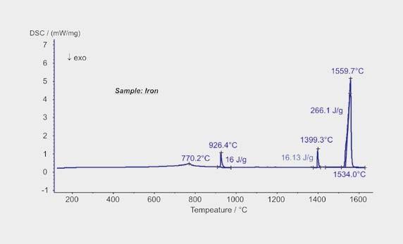 The peak at 770 C is due to a change in the magnetic properties of the material (the Curie transition).