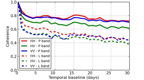 Measure of long term coherence for repeat pass interferometry P-band L-band γ pq = K K k= 1 i min k= 1 i min i