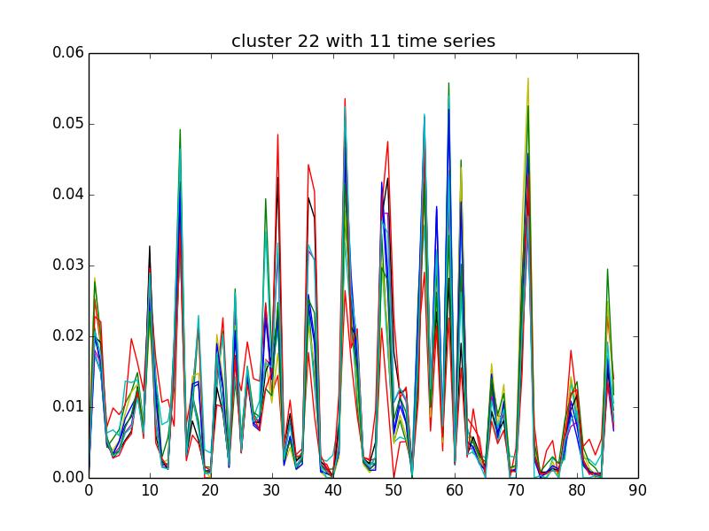 envipy time series clustering based on affinity propagation algorithm No prior knowledge about