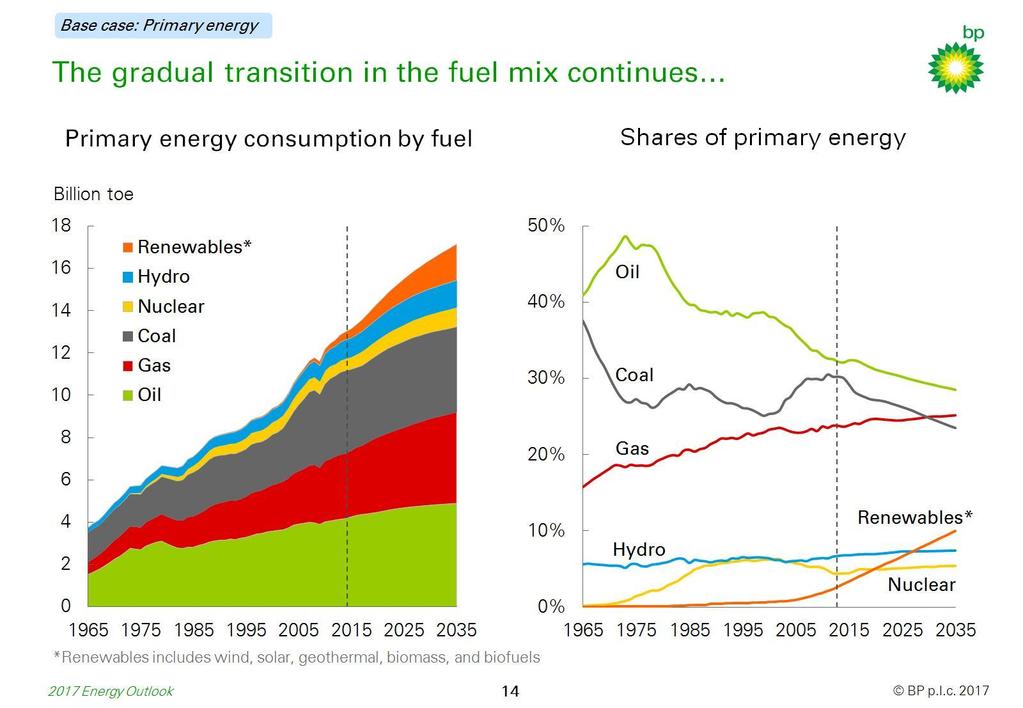 Global primary energy