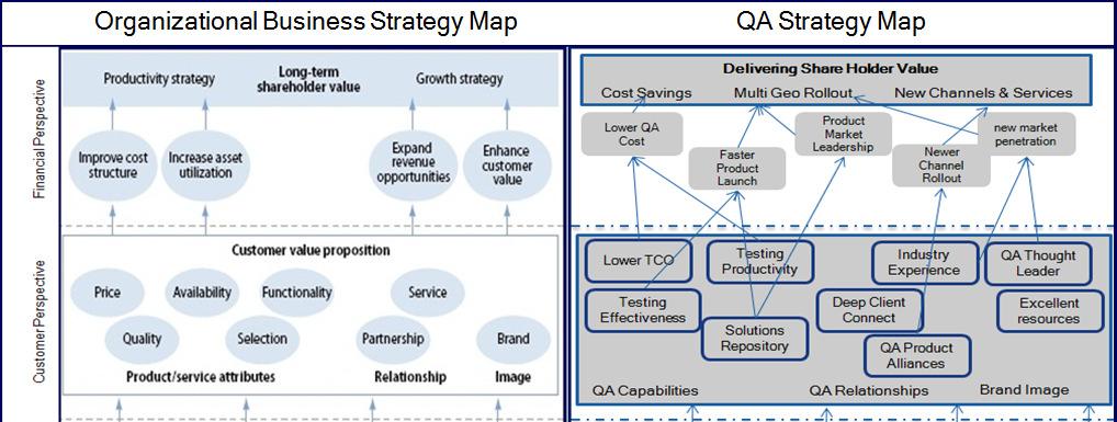 4. Align QA Strategy Map to Business