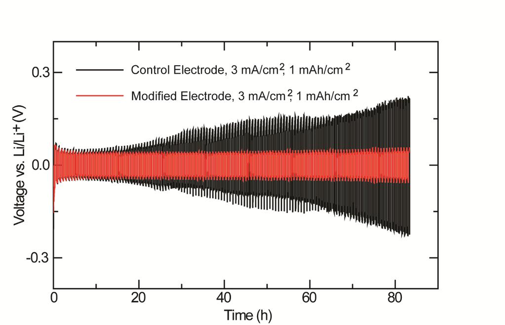 Figure S8. High areal capacity electrochemical cycling. (a) Comparison of Coulombic efficiency of control electrode and modified electrode cycled at 3 ma/cm 2 for a total of 3 mah/cm 2 of Li.