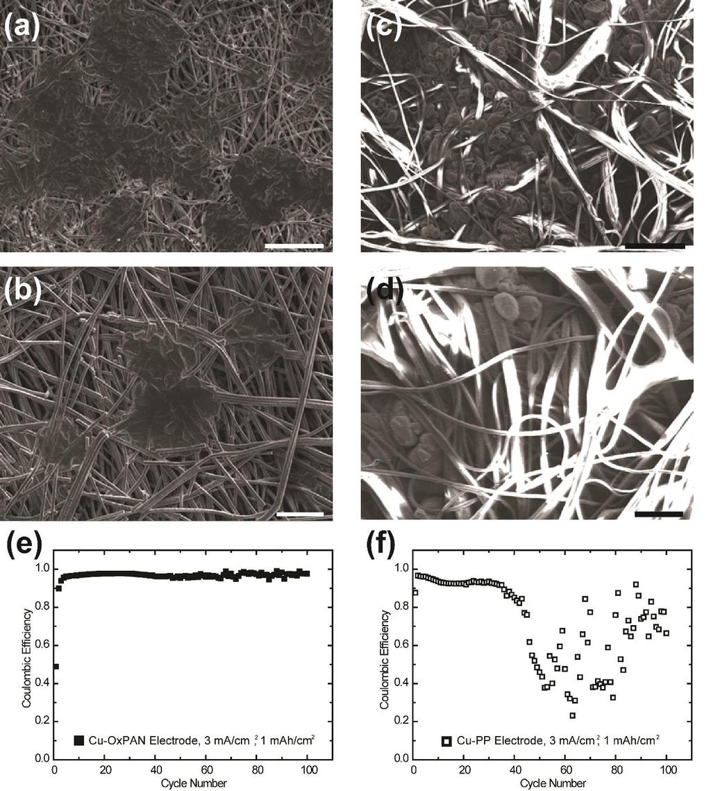 Figure S6. SEM characterization and cycling performances of Li deposition on Cu-OxPAN electrode and Cu-PP electrode.