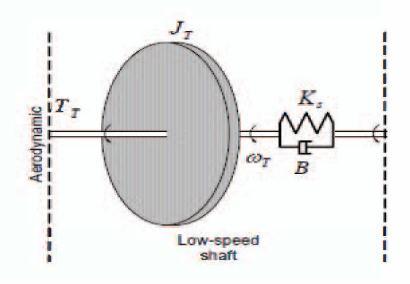 The value of time constant of pitch actuator, T p can be calculated from initial parameters of