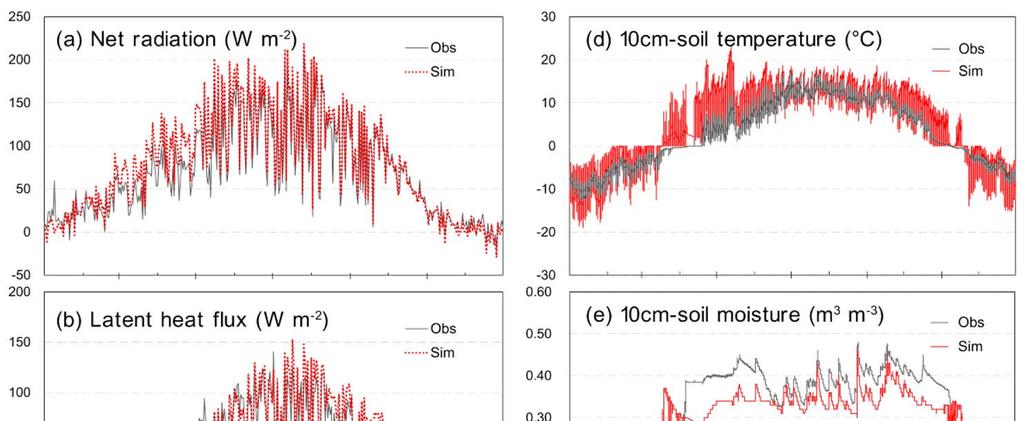 (3) Model Validation Plot Scale Comparing with observed fluxes and soil moisture and temperature Heat fluxes: Simulation shows a good agreement with