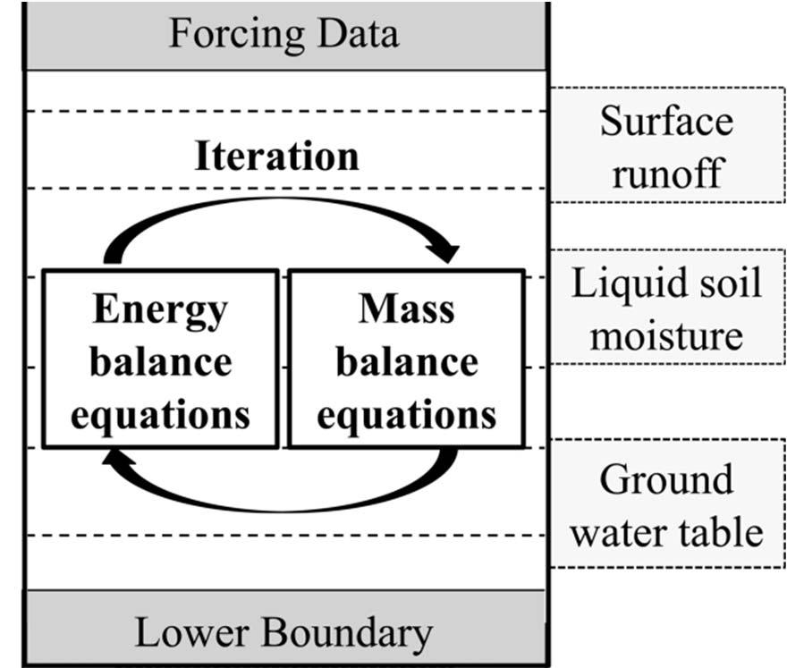 (1) Cryosphere Hydrology Glacier melting: simple energy balance model Snowpack: snowpack metamorphism and energy balance Soil frozen and throwing: