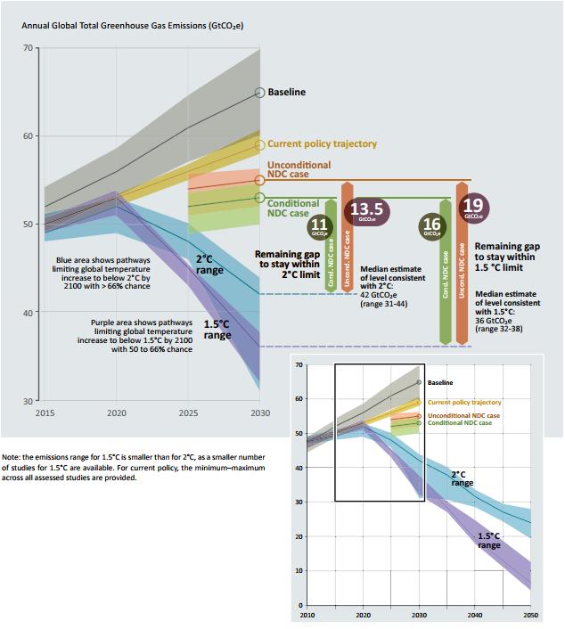 Motivation - Science based Global greenhouse gas emissions under different scenarios and the emissions gap in 2030.